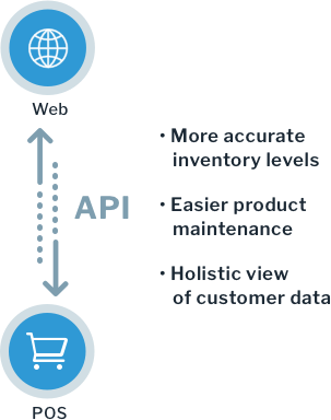 Web to POS, with API integration